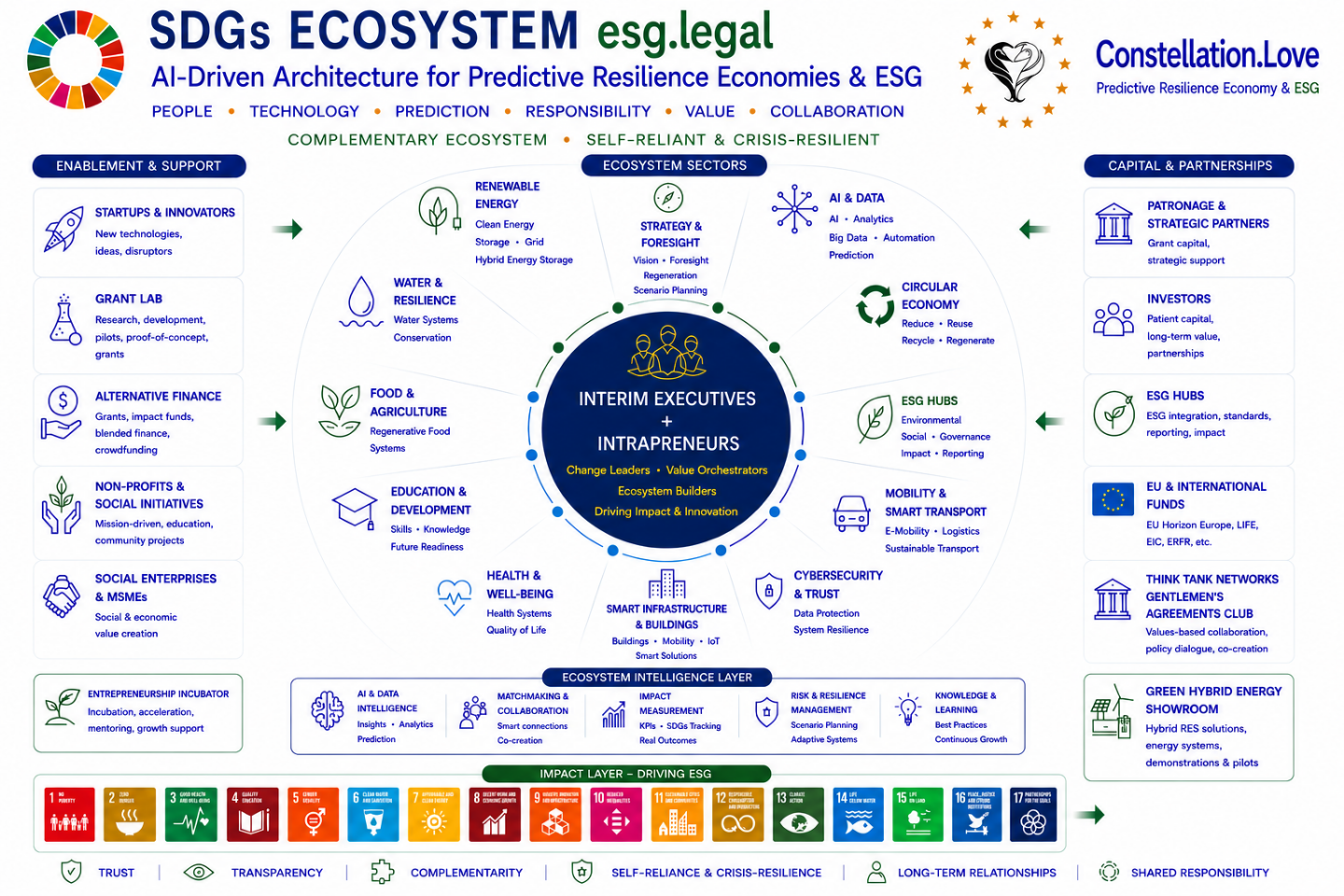 SDGs Ecosystem — AI-Driven Architecture for Predictive Resilience Economies & ESG